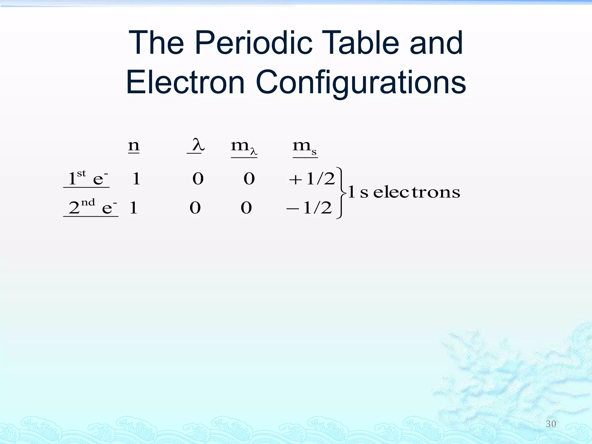 30
The Periodic Table and
Electron Configurations
electronss1
1/2001e2
1/2001e1
mmn
-nd
-st
s






 
