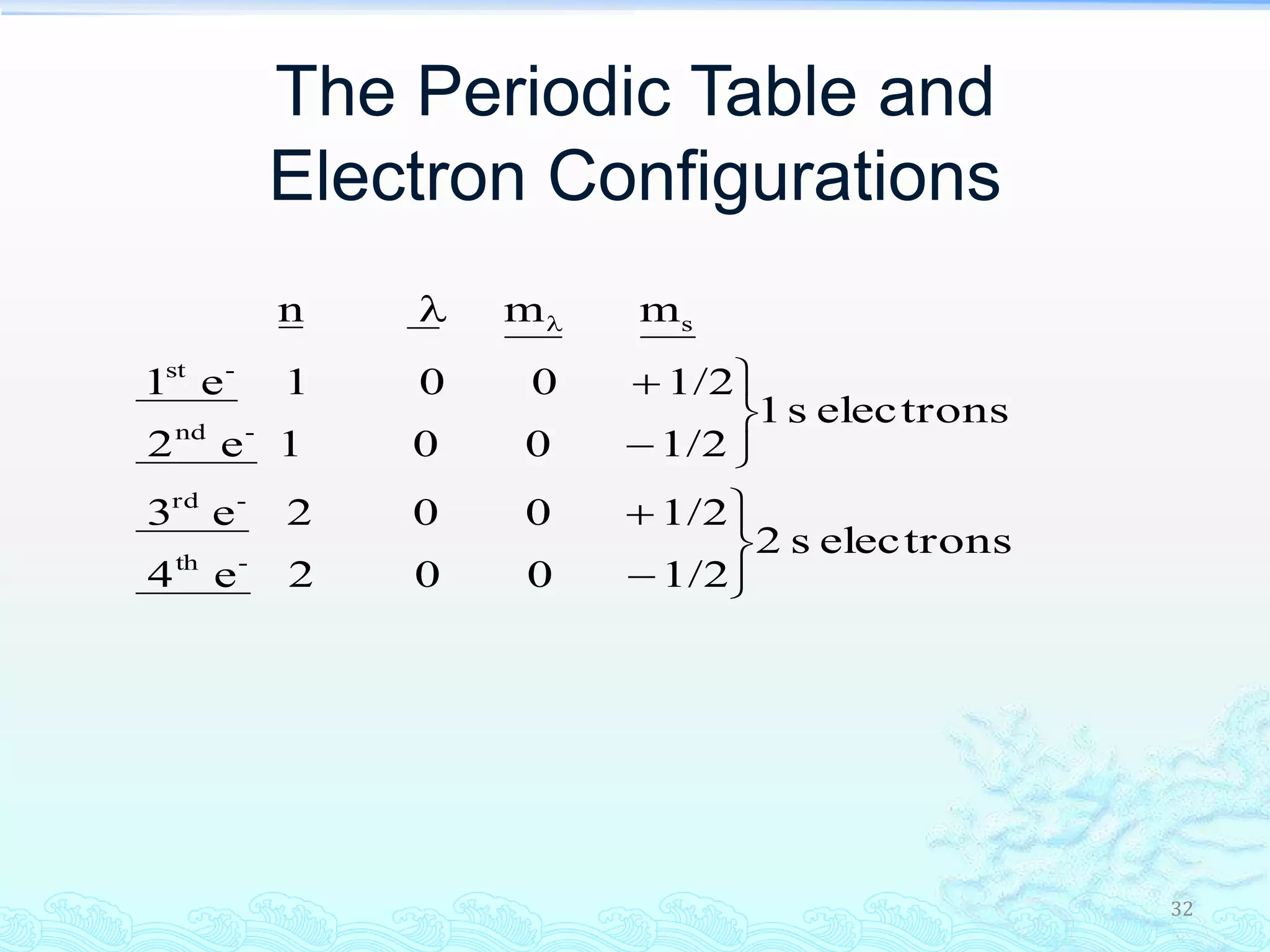 32
The Periodic Table and
Electron Configurations
electronss2
1/2002e4
1/2002e3
electronss1
1/2001e2
1/2001e1
mmn
-th
-rd
-nd
-st
s











 