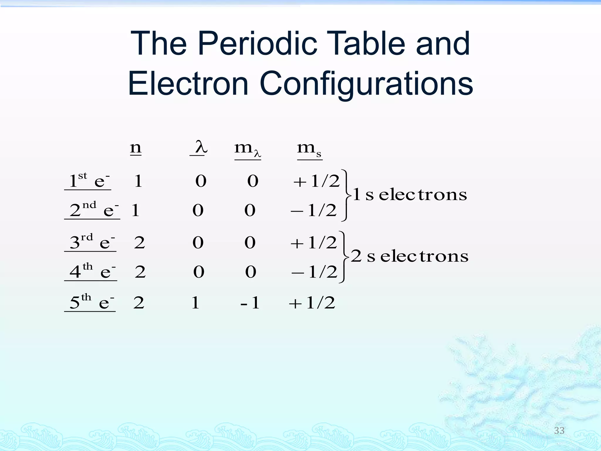 33
The Periodic Table and
Electron Configurations
1/21-12e5
electronss2
1/2002e4
1/2002e3
electronss1
1/2001e2
1/2001e1
mmn
-th
-th
-rd
-nd
-st
s












 
