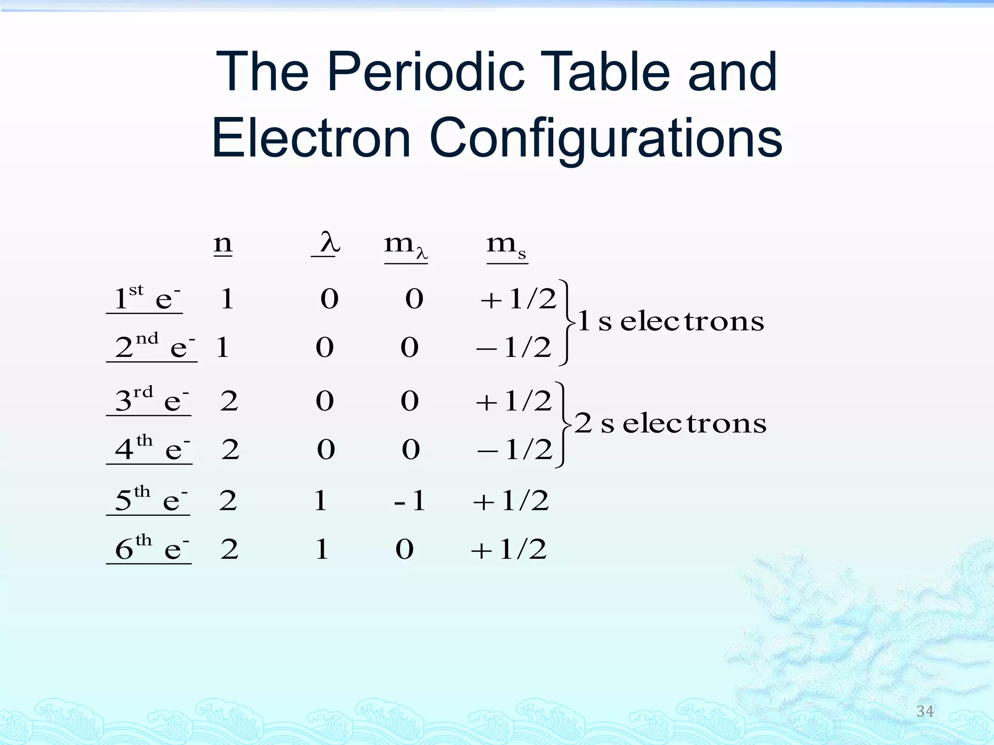 34
The Periodic Table and
Electron Configurations
1/2012e6
1/21-12e5
electronss2
1/2002e4
1/2002e3
electronss1
1/2001e2
1/2001e1
mmn
-th
-th
-th
-rd
-nd
-st
s













 