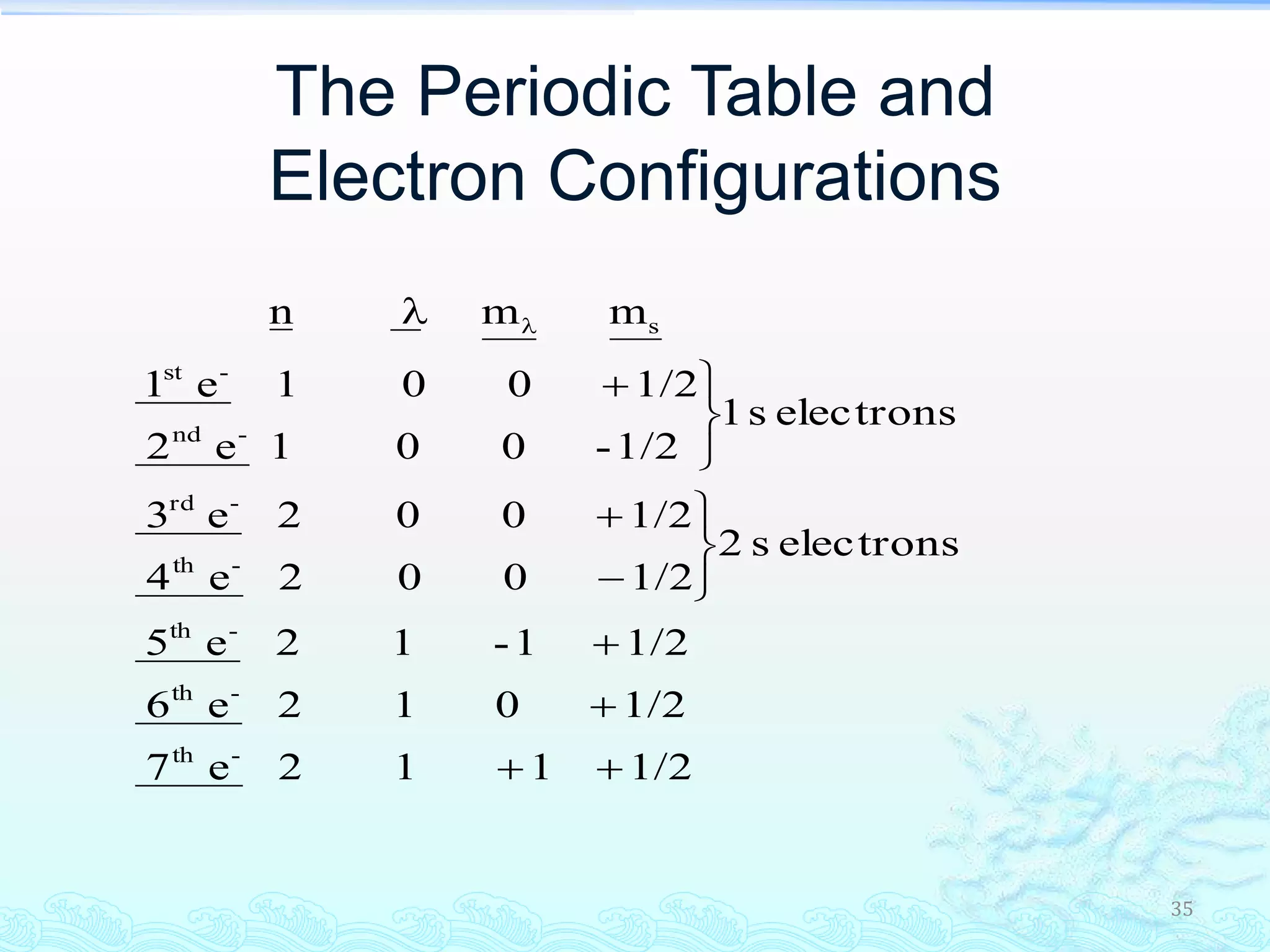 35
The Periodic Table and
Electron Configurations
1/2112e7
1/2012e6
1/21-12e5
electronss2
1/2002e4
1/2002e3
electronss1
1/2-001e2
1/2001e1
mmn
-th
-th
-th
-th
-rd
-nd
-st
s












 