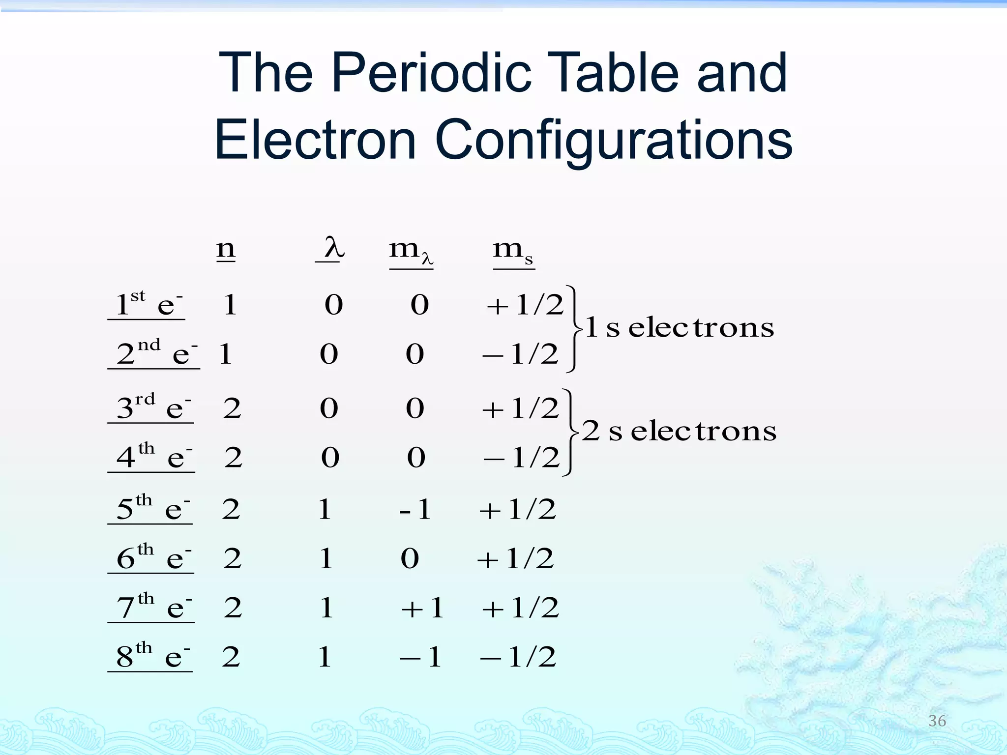 36
The Periodic Table and
Electron Configurations
1/2112e8
1/2112e7
1/2012e6
1/21-12e5
electronss2
1/2002e4
1/2002e3
electronss1
1/2001e2
1/2001e1
mmn
-th
-th
-th
-th
-th
-rd
-nd
-st
s















 