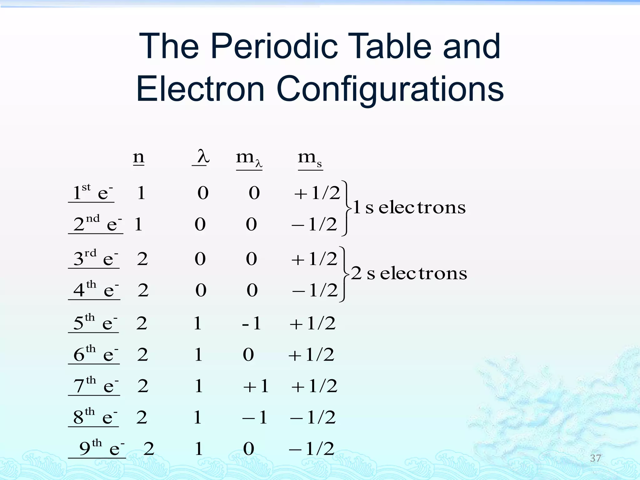 37
The Periodic Table and
Electron Configurations
1/2012e9
1/2112e8
1/2112e7
1/2012e6
1/21-12e5
electronss2
1/2002e4
1/2002e3
electronss1
1/2001e2
1/2001e1
mmn
-th
-th
-th
-th
-th
-th
-rd
-nd
-st
s
















 