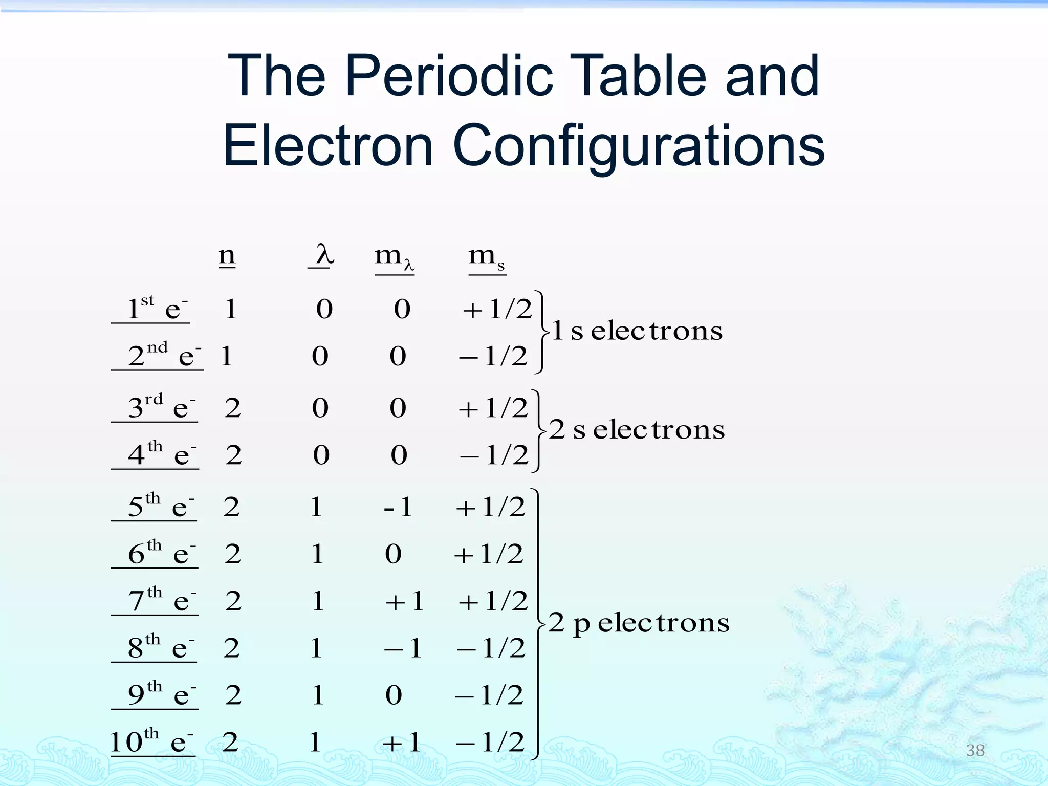 38
The Periodic Table and
Electron Configurations
electronsp2
1/2112e10
1/2012e9
1/2112e8
1/2112e7
1/2012e6
1/21-12e5
electronss2
1/2002e4
1/2002e3
electronss1
1/2001e2
1/2001e1
mmn
-th
-th
-th
-th
-th
-th
-th
-rd
-nd
-st
s




























 