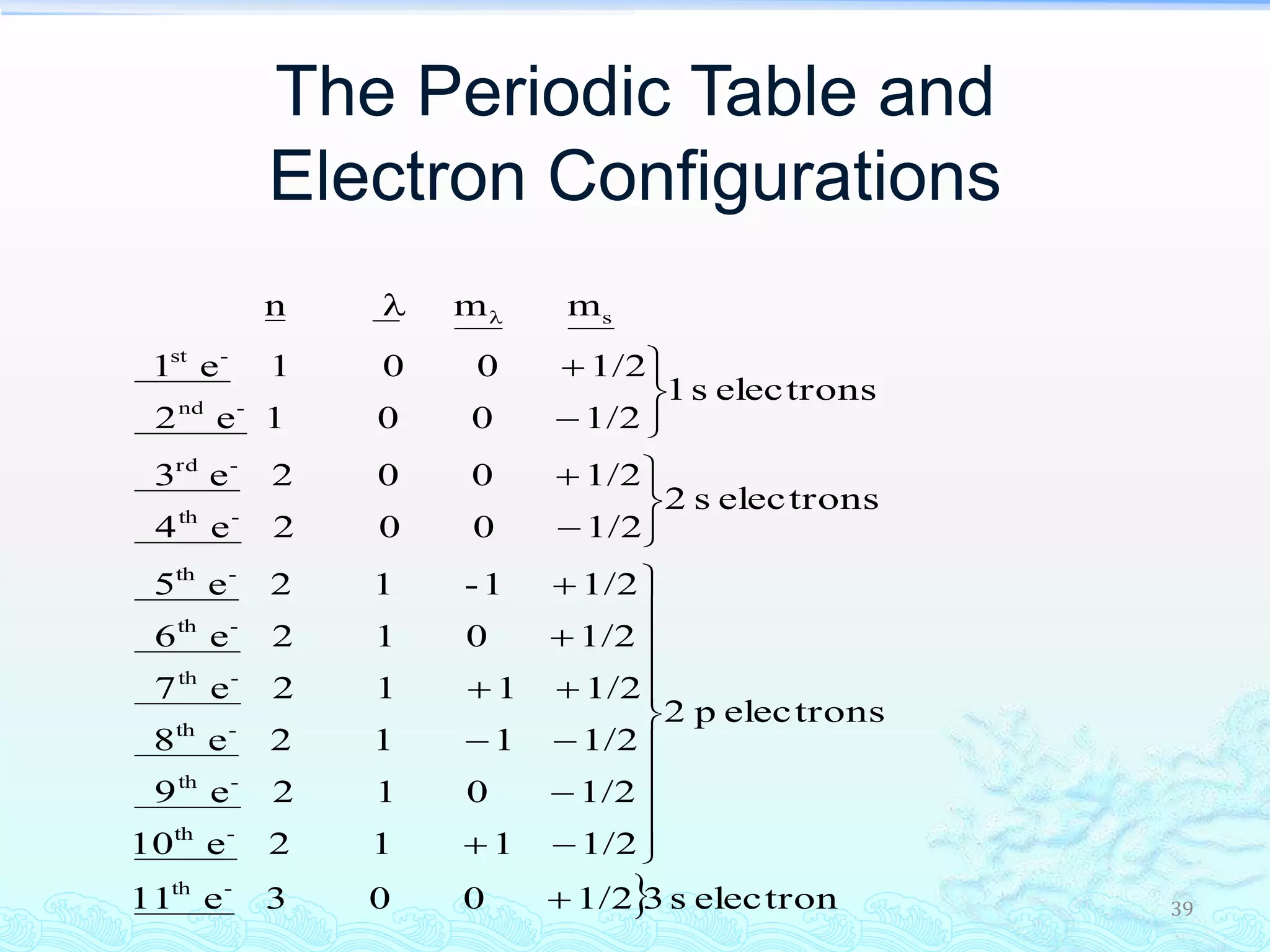 39
The Periodic Table and
Electron Configurations
 electrons31/2003e11
electronsp2
1/2112e10
1/2012e9
1/2112e8
1/2112e7
1/2012e6
1/21-12e5
electronss2
1/2002e4
1/2002e3
electronss1
1/2001e2
1/2001e1
mmn
-th
-th
-th
-th
-th
-th
-th
-th
-rd
-nd
-st
s





























 