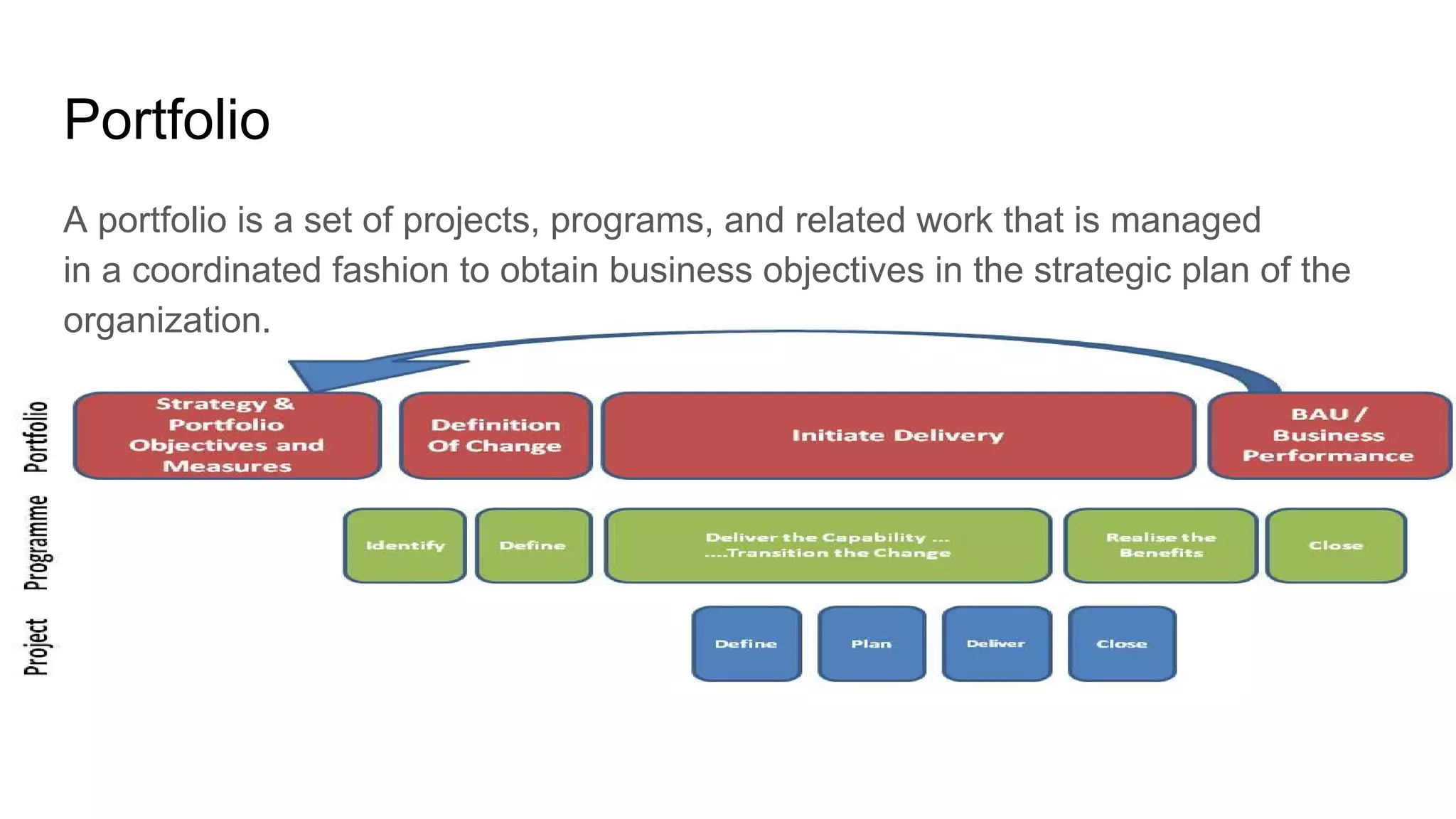 Project Management (CAPM) - The Framework
Mohammad Tawfik
#WikiCourses
http://WikiCourses.WikiSpaces.com
Portfolio
A portfolio is a set of projects, programs, and related work that is managed
in a coordinated fashion to obtain business objectives in the strategic plan of the
organization.
 
