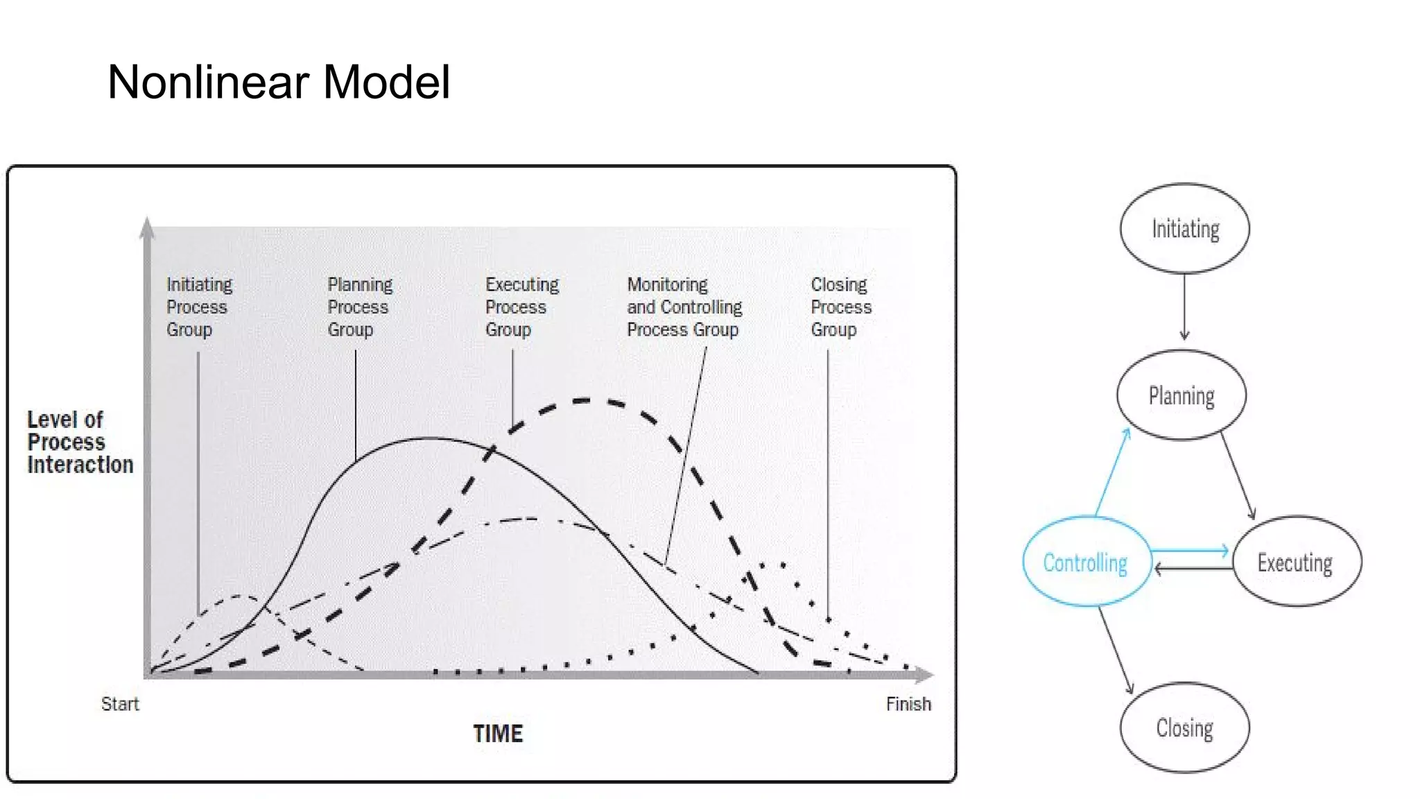 Project Management (CAPM) - The Framework
Mohammad Tawfik
#WikiCourses
http://WikiCourses.WikiSpaces.com
Nonlinear Model
 