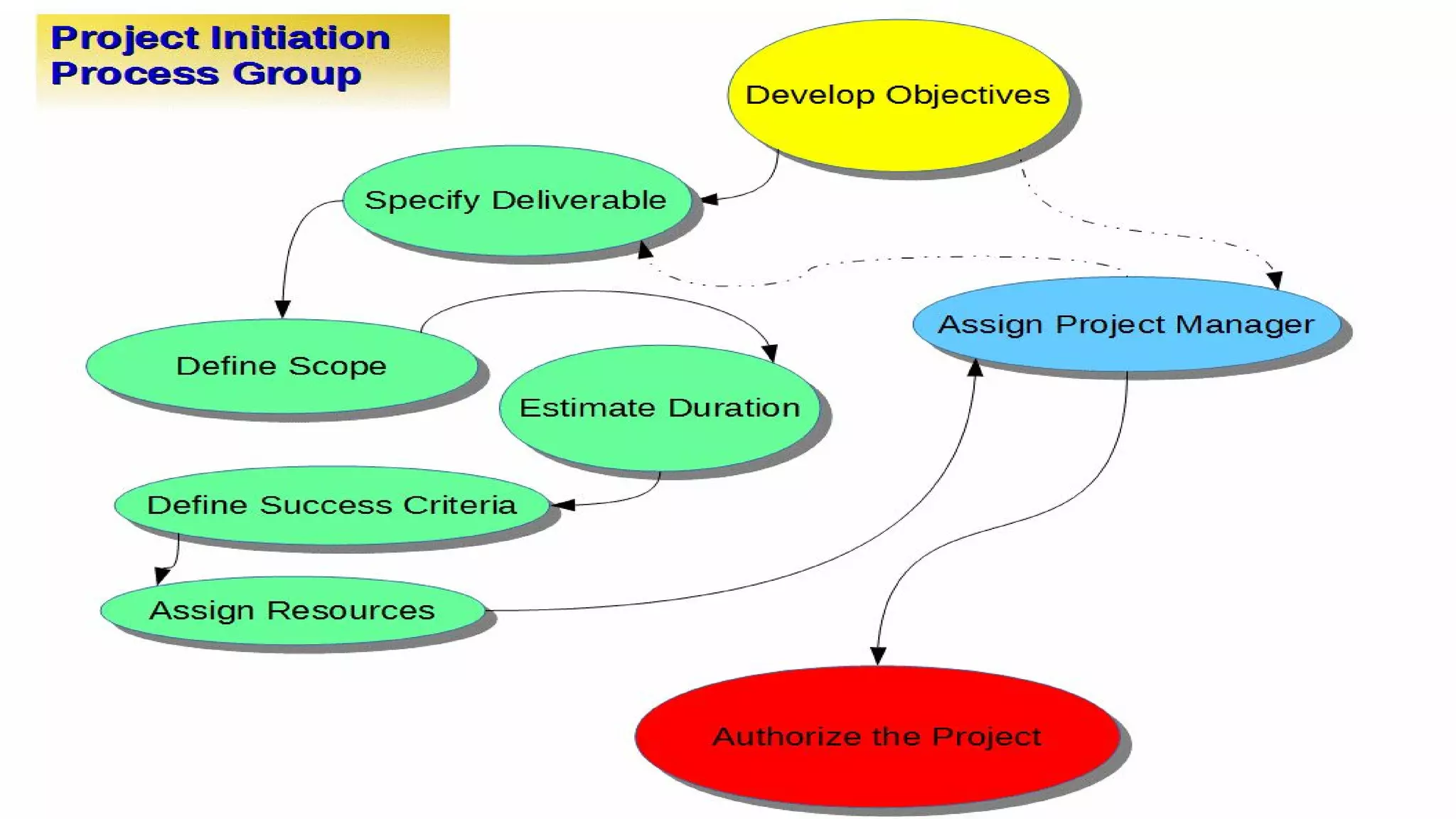 Project Management (CAPM) - The Framework
Mohammad Tawfik
#WikiCourses
http://WikiCourses.WikiSpaces.com
 