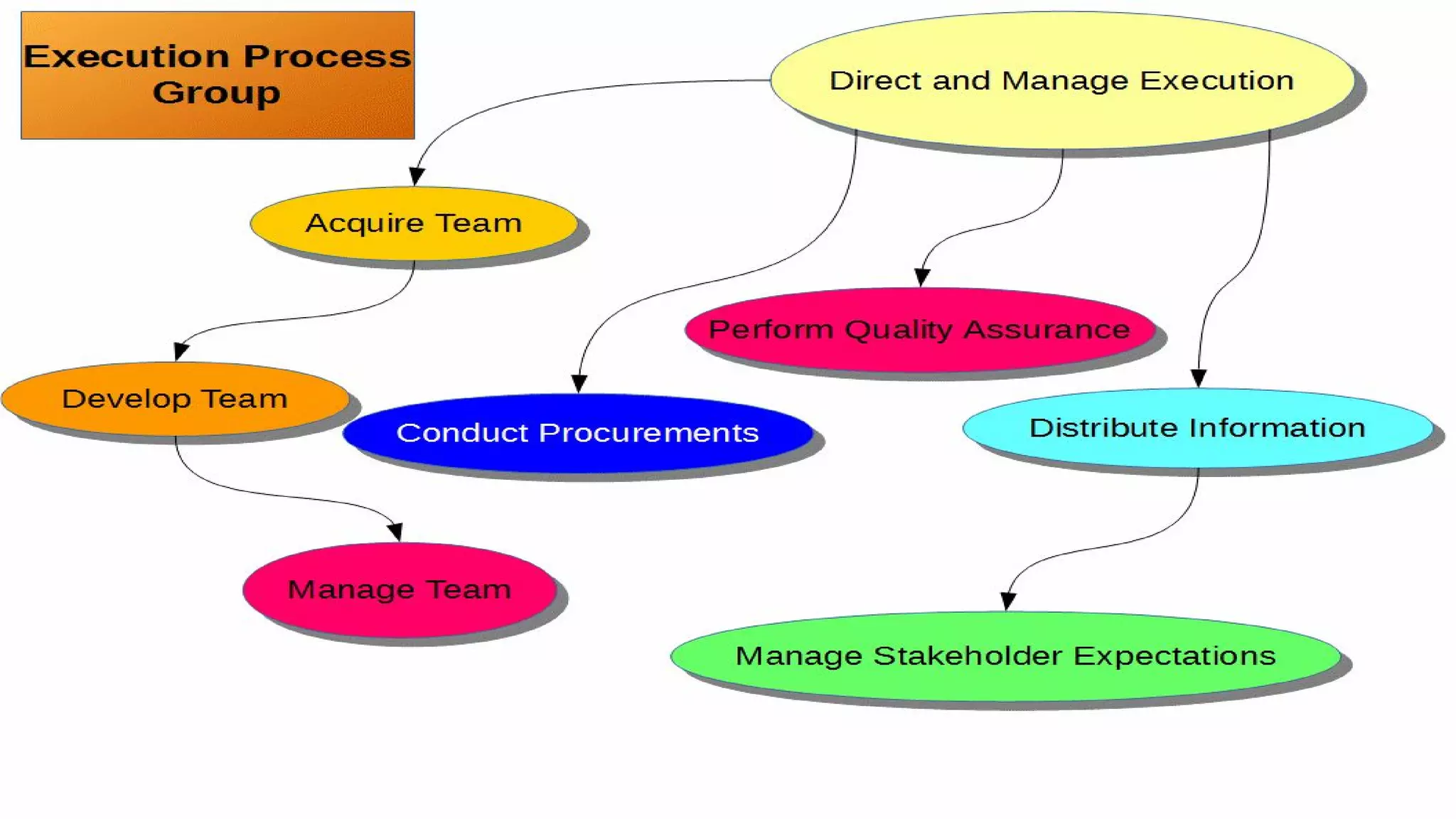 Project Management (CAPM) - The Framework
Mohammad Tawfik
#WikiCourses
http://WikiCourses.WikiSpaces.com
 