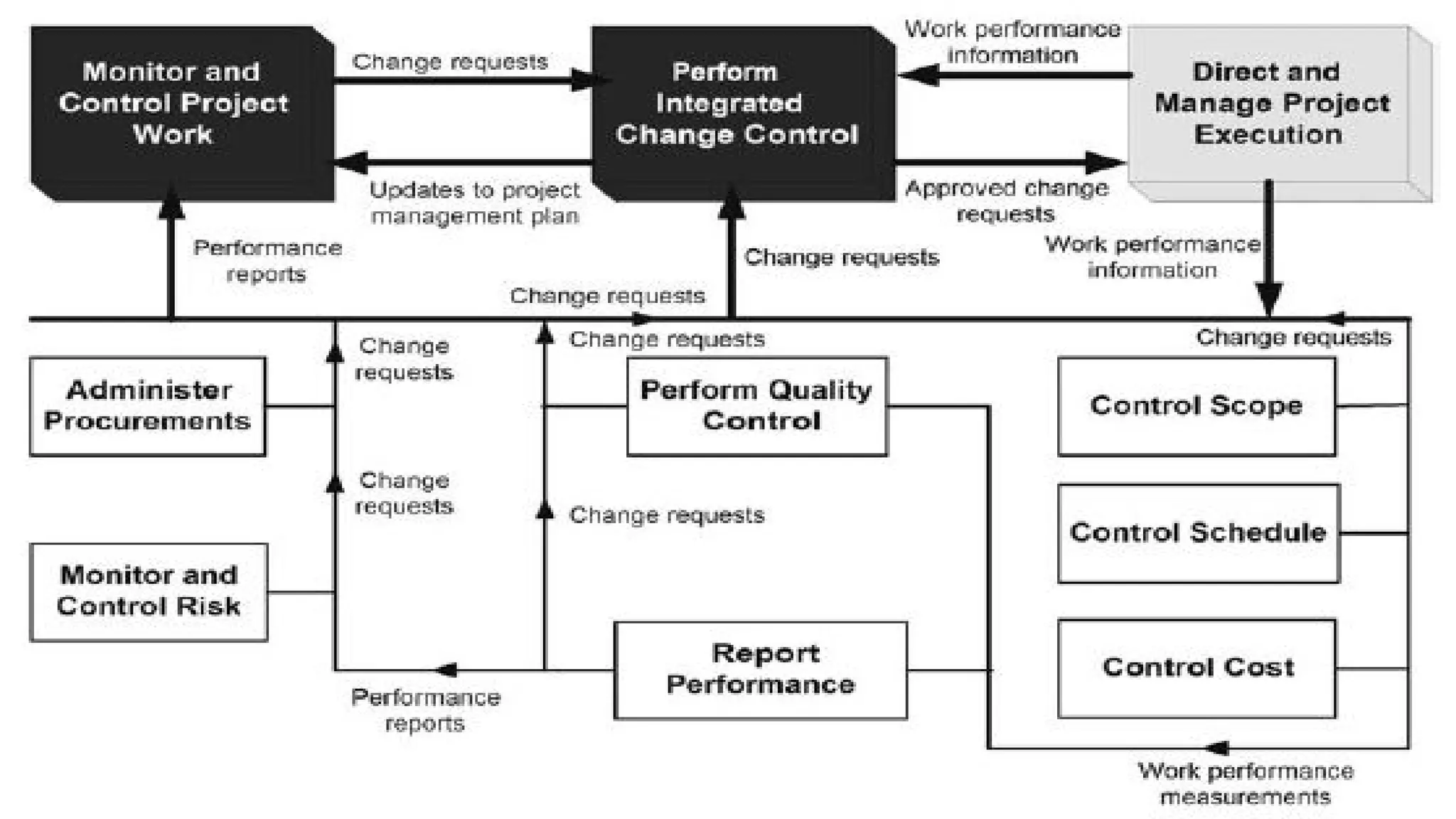 Project Management (CAPM) - The Framework
Mohammad Tawfik
#WikiCourses
http://WikiCourses.WikiSpaces.com
 