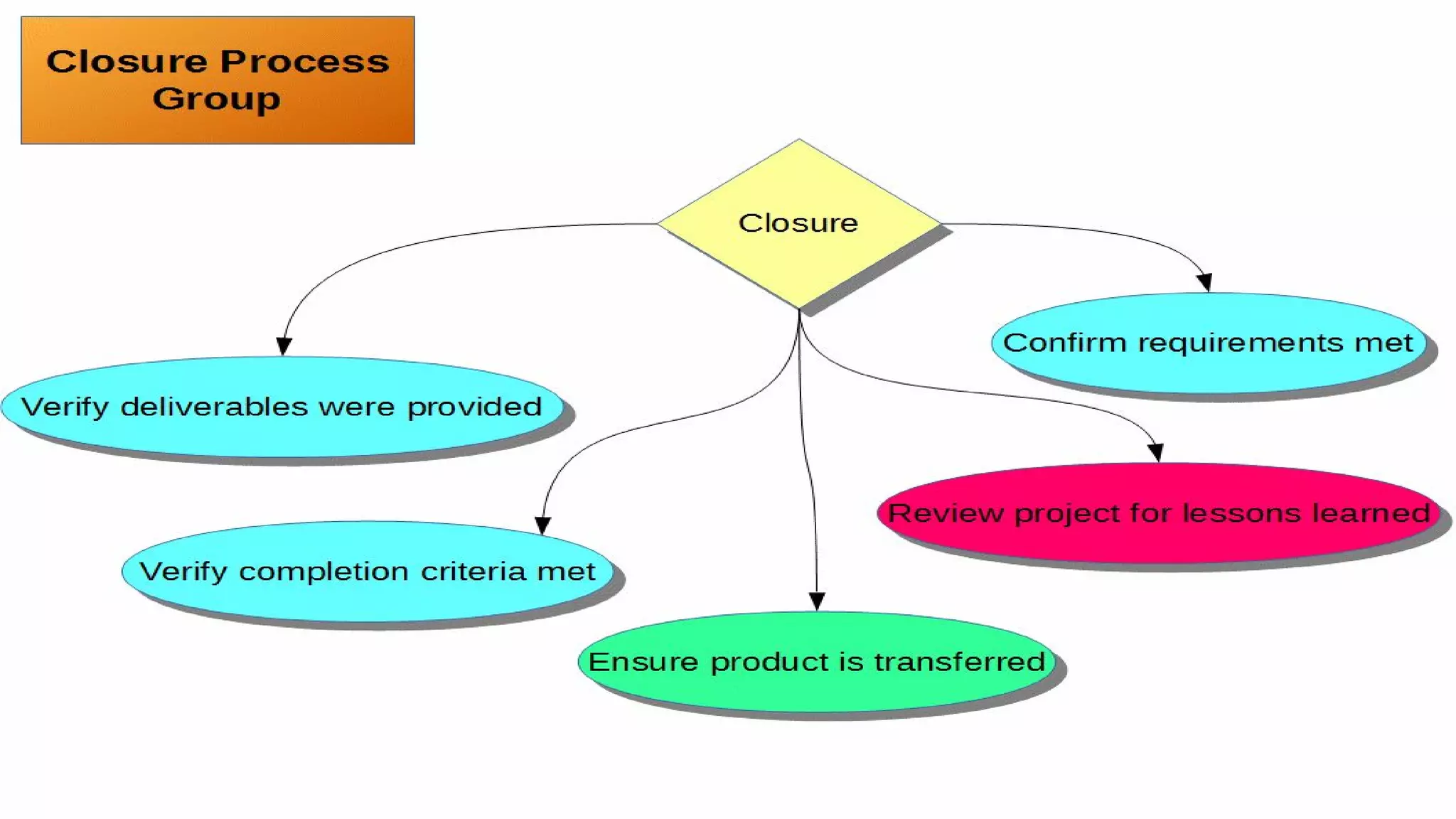 Project Management (CAPM) - The Framework
Mohammad Tawfik
#WikiCourses
http://WikiCourses.WikiSpaces.com
 