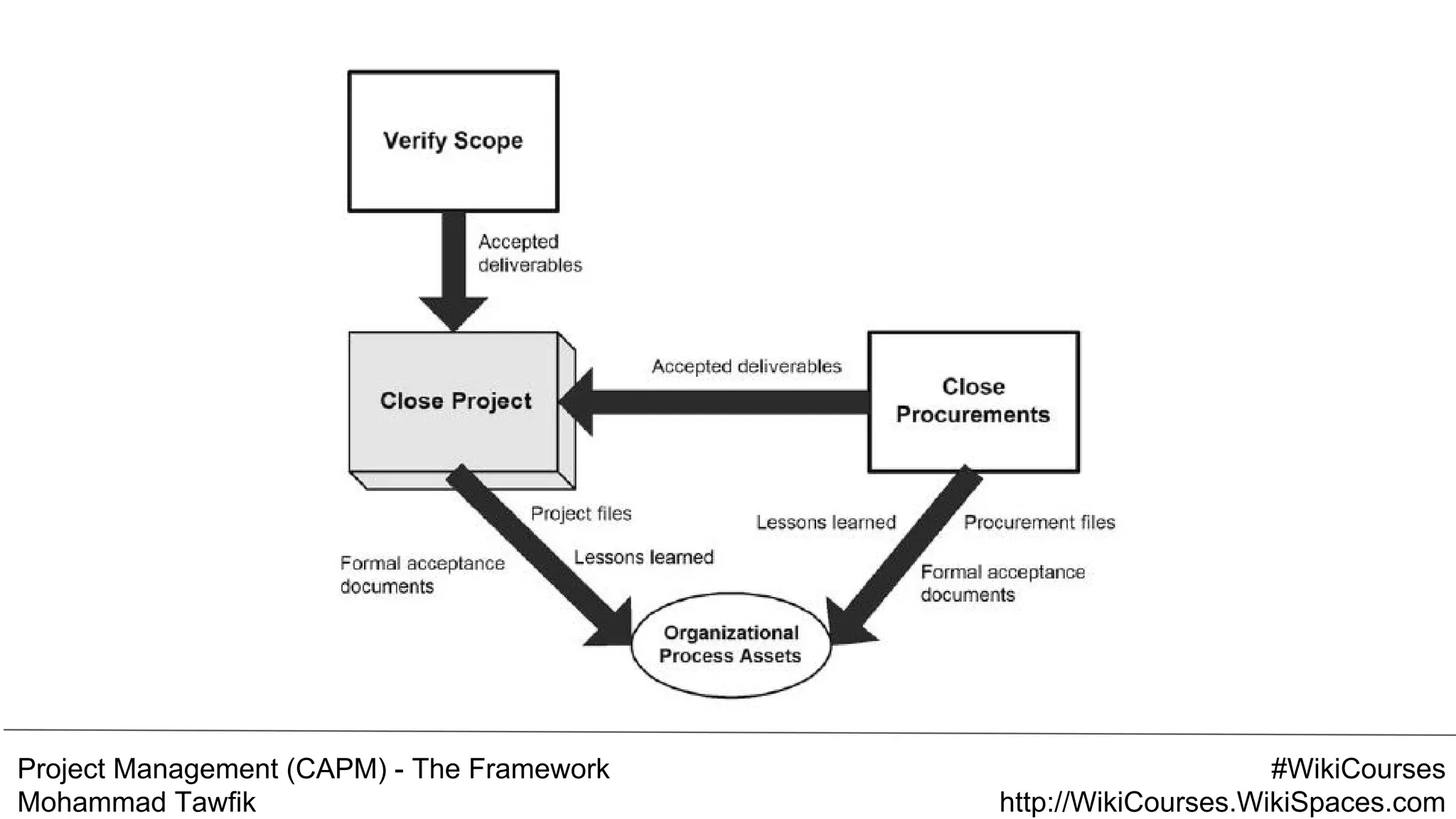 Project Management (CAPM) - The Framework
Mohammad Tawfik
#WikiCourses
http://WikiCourses.WikiSpaces.com
 