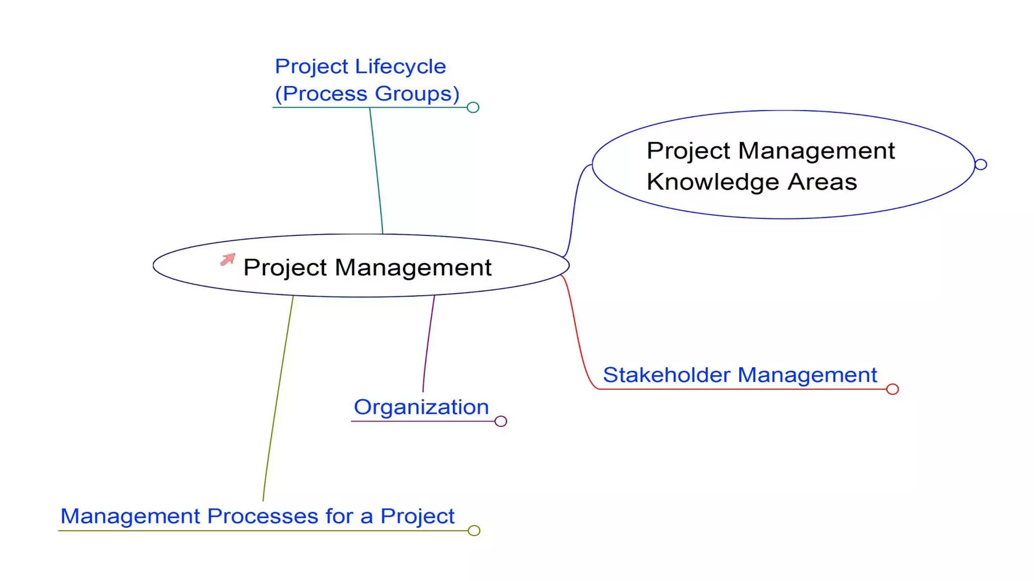 Project Management (CAPM) - The Framework
Mohammad Tawfik
#WikiCourses
http://WikiCourses.WikiSpaces.com
 