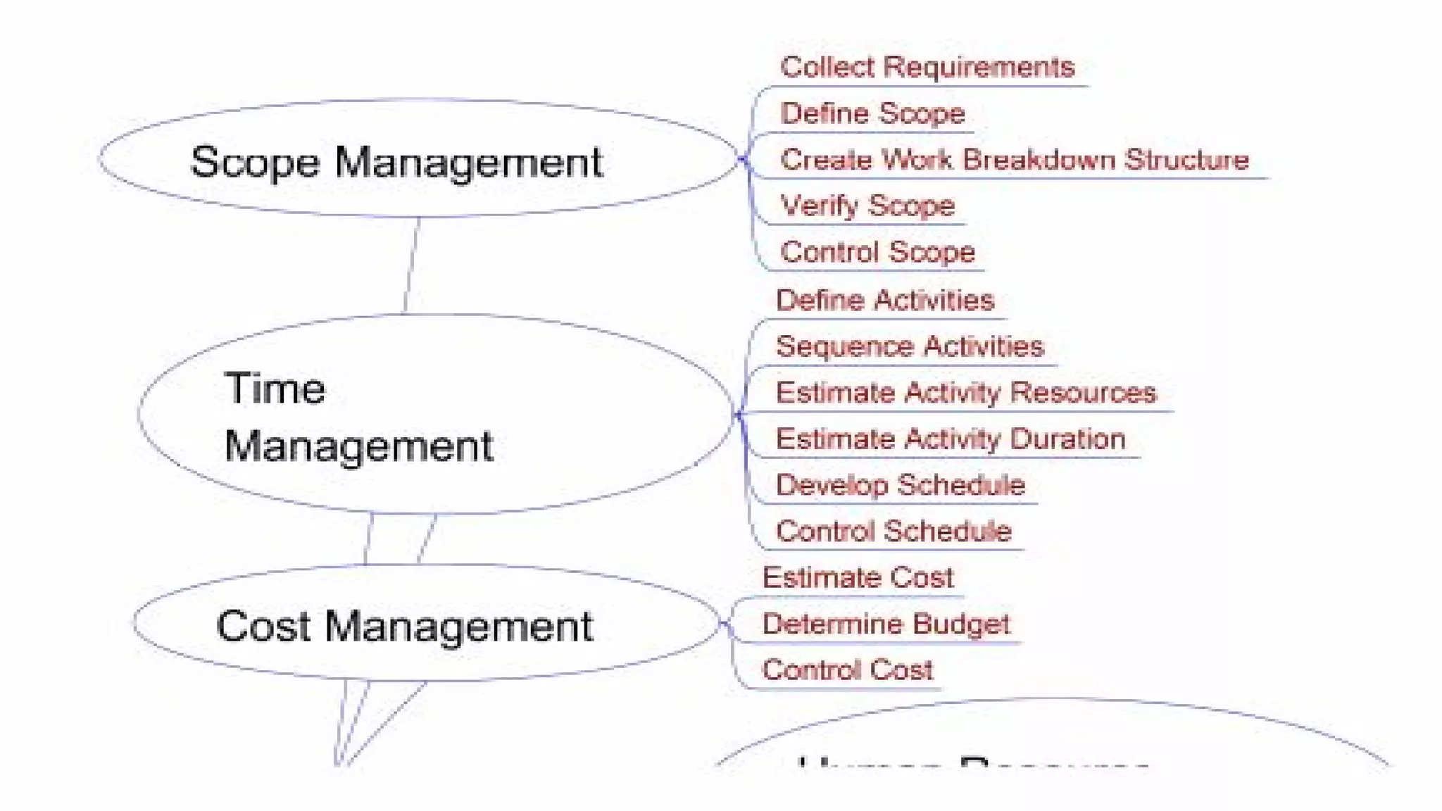 Project Management (CAPM) - The Framework
Mohammad Tawfik
#WikiCourses
http://WikiCourses.WikiSpaces.com
 
