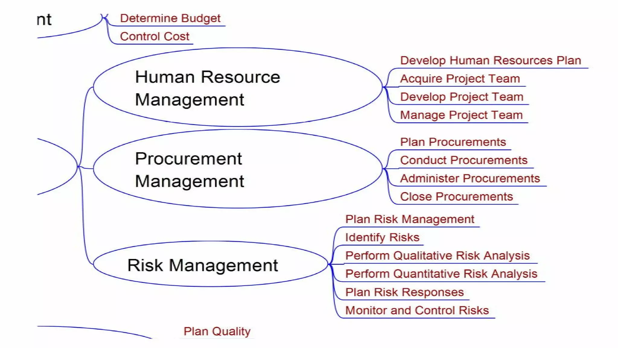 Project Management (CAPM) - The Framework
Mohammad Tawfik
#WikiCourses
http://WikiCourses.WikiSpaces.com
 