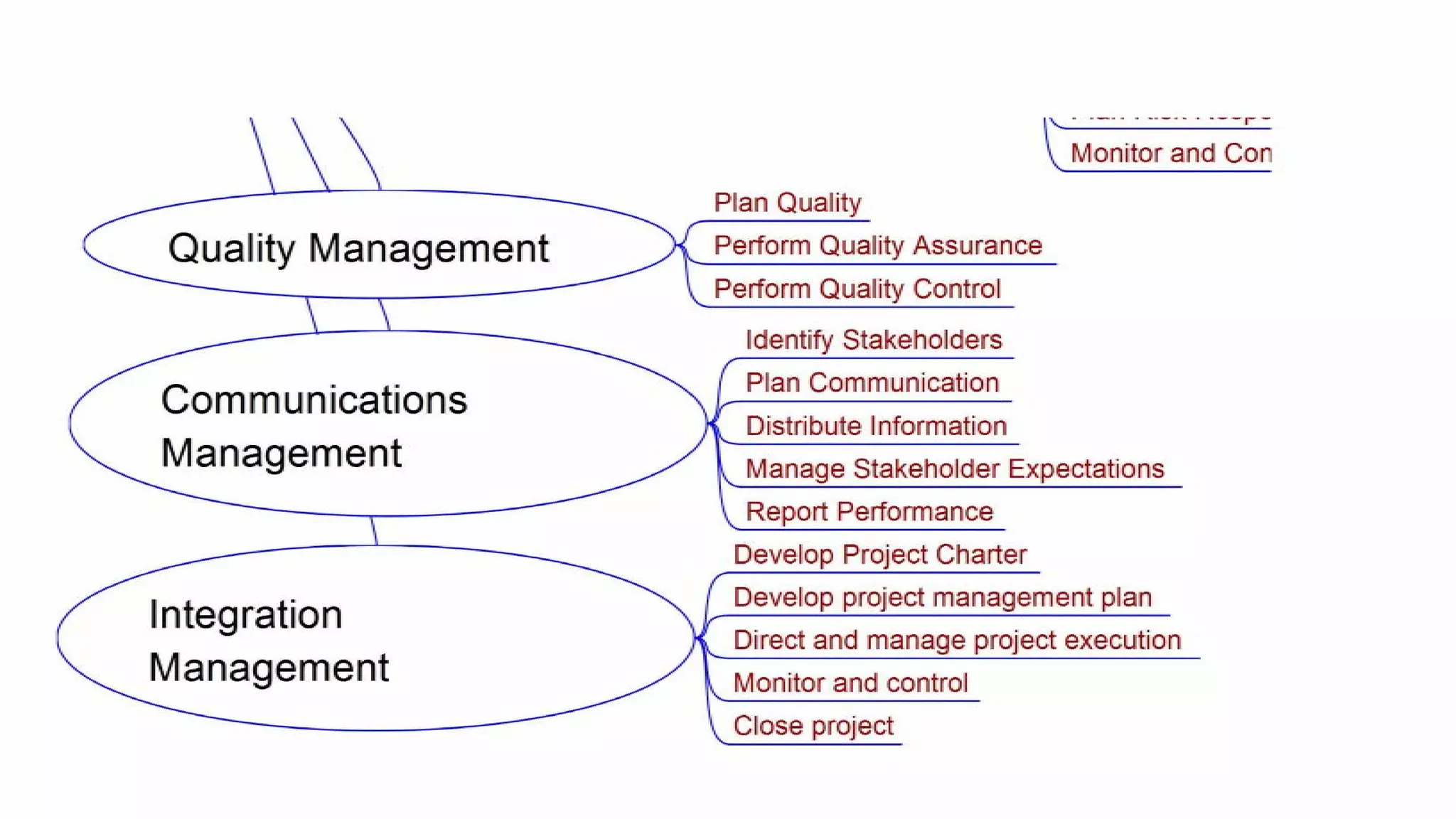 Project Management (CAPM) - The Framework
Mohammad Tawfik
#WikiCourses
http://WikiCourses.WikiSpaces.com
 