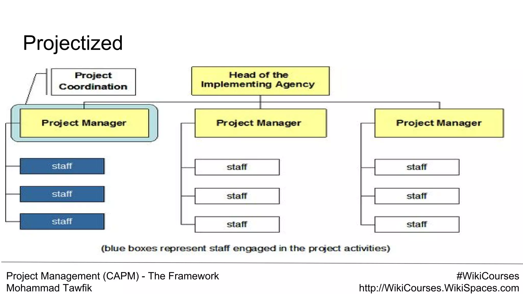Project Management (CAPM) - The Framework
Mohammad Tawfik
#WikiCourses
http://WikiCourses.WikiSpaces.com
Projectized
 