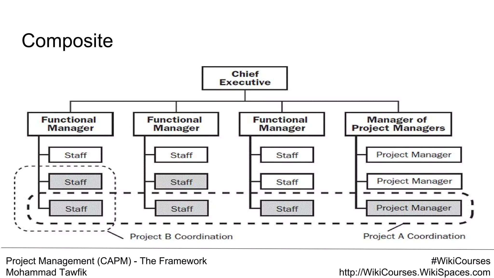 Project Management (CAPM) - The Framework
Mohammad Tawfik
#WikiCourses
http://WikiCourses.WikiSpaces.com
Composite
 