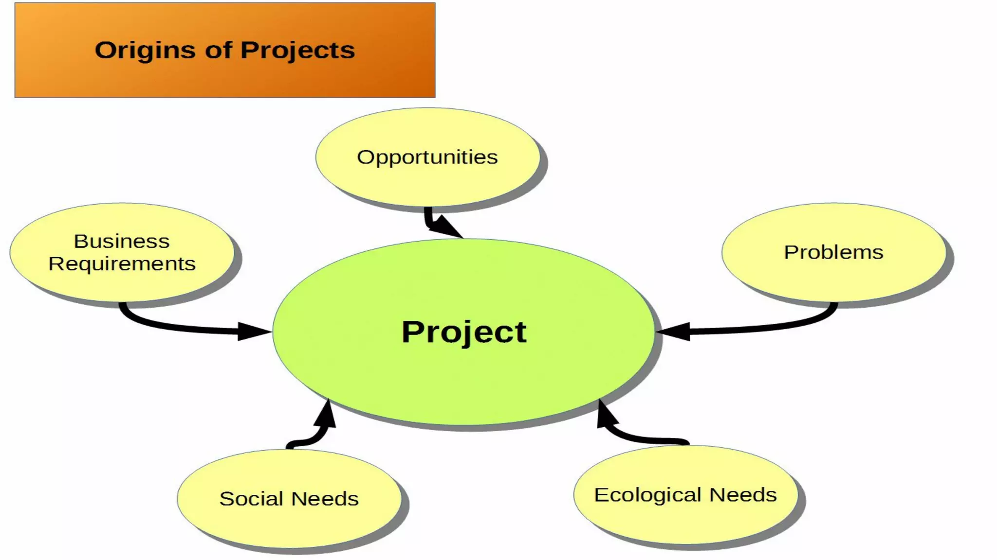Project Management (CAPM) - The Framework
Mohammad Tawfik
#WikiCourses
http://WikiCourses.WikiSpaces.com
 