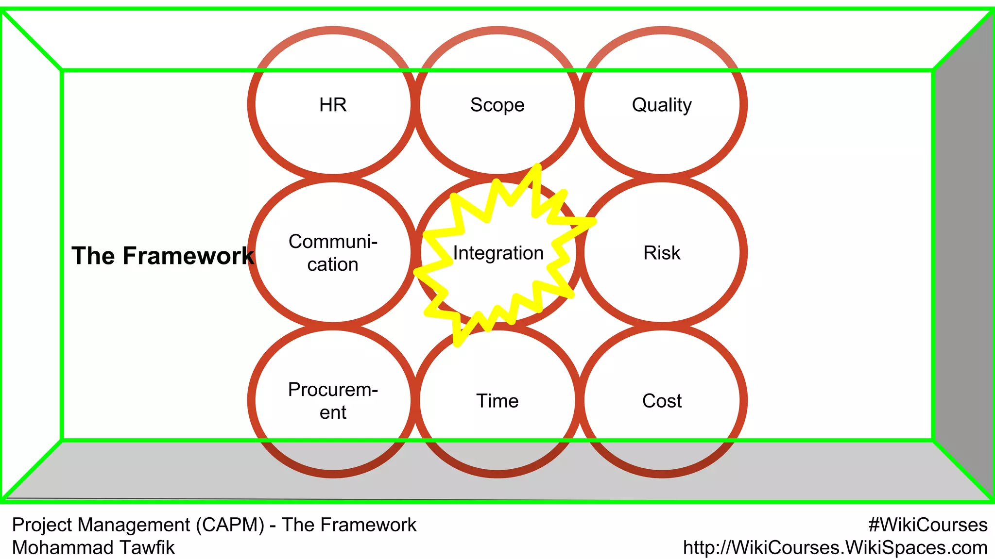 Project Management (CAPM) - The Framework
Mohammad Tawfik
#WikiCourses
http://WikiCourses.WikiSpaces.com
Procurem-
ent
Risk
Quality
Communi-
cation
HR
CostTime
Scope
IntegrationThe Framework
 