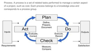 Project Management (CAPM) - The Framework
Mohammad Tawfik
#WikiCourses
http://WikiCourses.WikiSpaces.com
Process. A process is a set of related tasks performed to manage a certain aspect
of a project, such as cost. Each process belongs to a knowledge area and
corresponds to a process group.
 