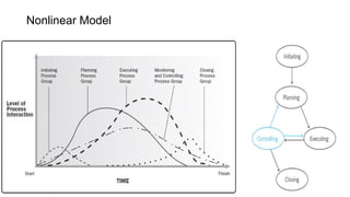 Project Management (CAPM) - The Framework
Mohammad Tawfik
#WikiCourses
http://WikiCourses.WikiSpaces.com
Nonlinear Model
 