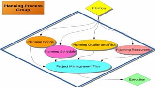 Project Management (CAPM) - The Framework
Mohammad Tawfik
#WikiCourses
http://WikiCourses.WikiSpaces.com
 