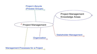 Project Management (CAPM) - The Framework
Mohammad Tawfik
#WikiCourses
http://WikiCourses.WikiSpaces.com
 