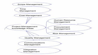Project Management (CAPM) - The Framework
Mohammad Tawfik
#WikiCourses
http://WikiCourses.WikiSpaces.com
 