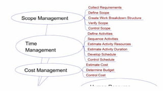 Project Management (CAPM) - The Framework
Mohammad Tawfik
#WikiCourses
http://WikiCourses.WikiSpaces.com
 