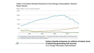 Carbon dioxide emissions (in millions of metric tons)
of electricity-generating fuel sources
U.S. Energy Information Administration
 
