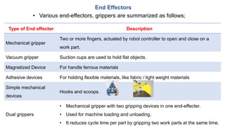 End Effectors
• Various end-effectors, grippers are summarized as follows;
Type of End effector Description
Mechanical gripper
Two or more fingers, actuated by robot controller to open and close on a
work part.
Vacuum gripper Suction cups are used to hold flat objects.
Magnetized Device For handle ferrous materials
Adhesive devices For holding flexible materials, like fabric / light weight materials
Simple mechanical
devices
Hooks and scoops.
Dual grippers
• Mechanical gripper with two gripping devices in one end-effecter.
• Used for machine loading and unloading.
• It reduces cycle time per part by gripping two work parts at the same time.
 