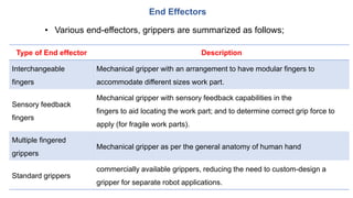 End Effectors
• Various end-effectors, grippers are summarized as follows;
Type of End effector Description
Interchangeable
fingers
Mechanical gripper with an arrangement to have modular fingers to
accommodate different sizes work part.
Sensory feedback
fingers
Mechanical gripper with sensory feedback capabilities in the
fingers to aid locating the work part; and to determine correct grip force to
apply (for fragile work parts).
Multiple fingered
grippers
Mechanical gripper as per the general anatomy of human hand
Standard grippers
commercially available grippers, reducing the need to custom-design a
gripper for separate robot applications.
 