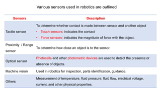 Various sensors used in robotics are outlined
Sensors Description
Tactile sensor
To determine whether contact is made between sensor and another object
• Touch sensors: indicates the contact
• Force sensors: indicates the magnitude of force with the object.
Proximity / Range
sensor
To determine how close an object is to the sensor.
Optical sensor
Photocells and other photometric devices are used to detect the presence or
absence of objects.
Machine vision Used in robotics for inspection, parts identification, guidance.
Others
Measurement of temperature, fluid pressure, fluid flow, electrical voltage,
current, and other physical properties.
 
