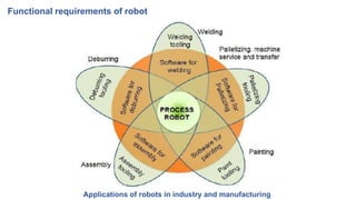 Applications of robots in industry and manufacturing
Functional requirements of robot
 