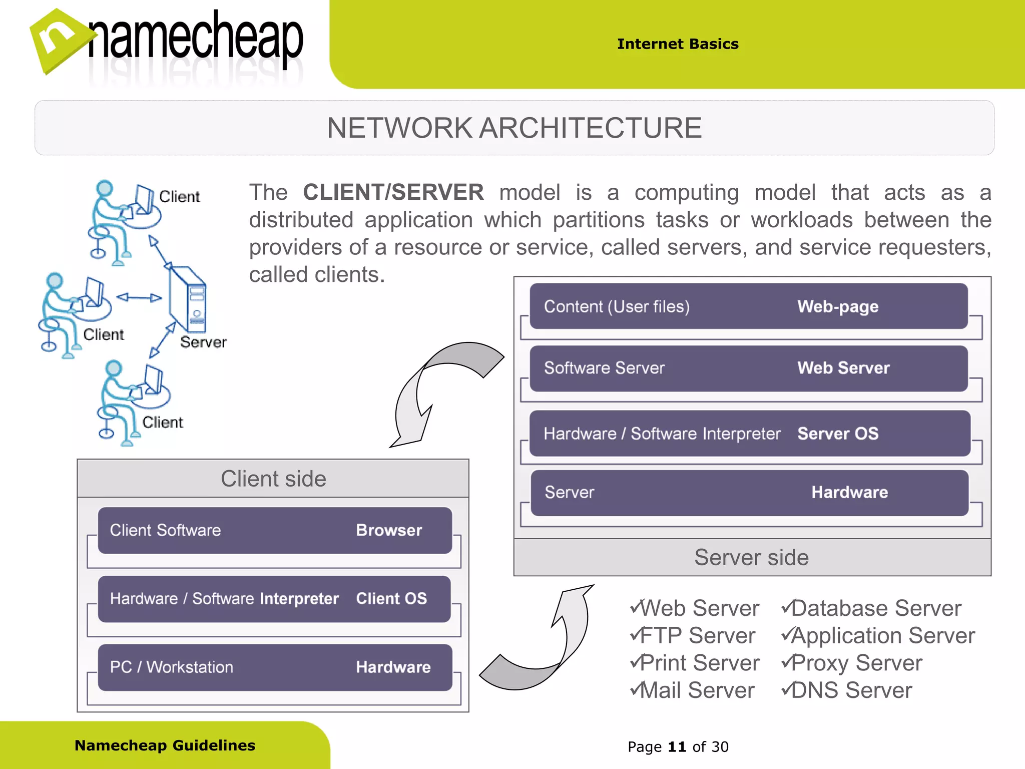 Internet Basics




                              NETWORK ARCHITECTURE

                   The CLIENT/SERVER model is a computing model that acts as a
                   distributed application which partitions tasks or workloads between the
                   providers of a resource or service, called servers, and service requesters,
                   called clients.




                Client side


                                                                 Server side

                                                         Web Server      Database Server
                                                         FTP Server      Application Server
                                                         Print Server    Proxy Server
                                                         Mail Server     DNS Server

Namecheap Guidelines                                     Page 11 of 30
 