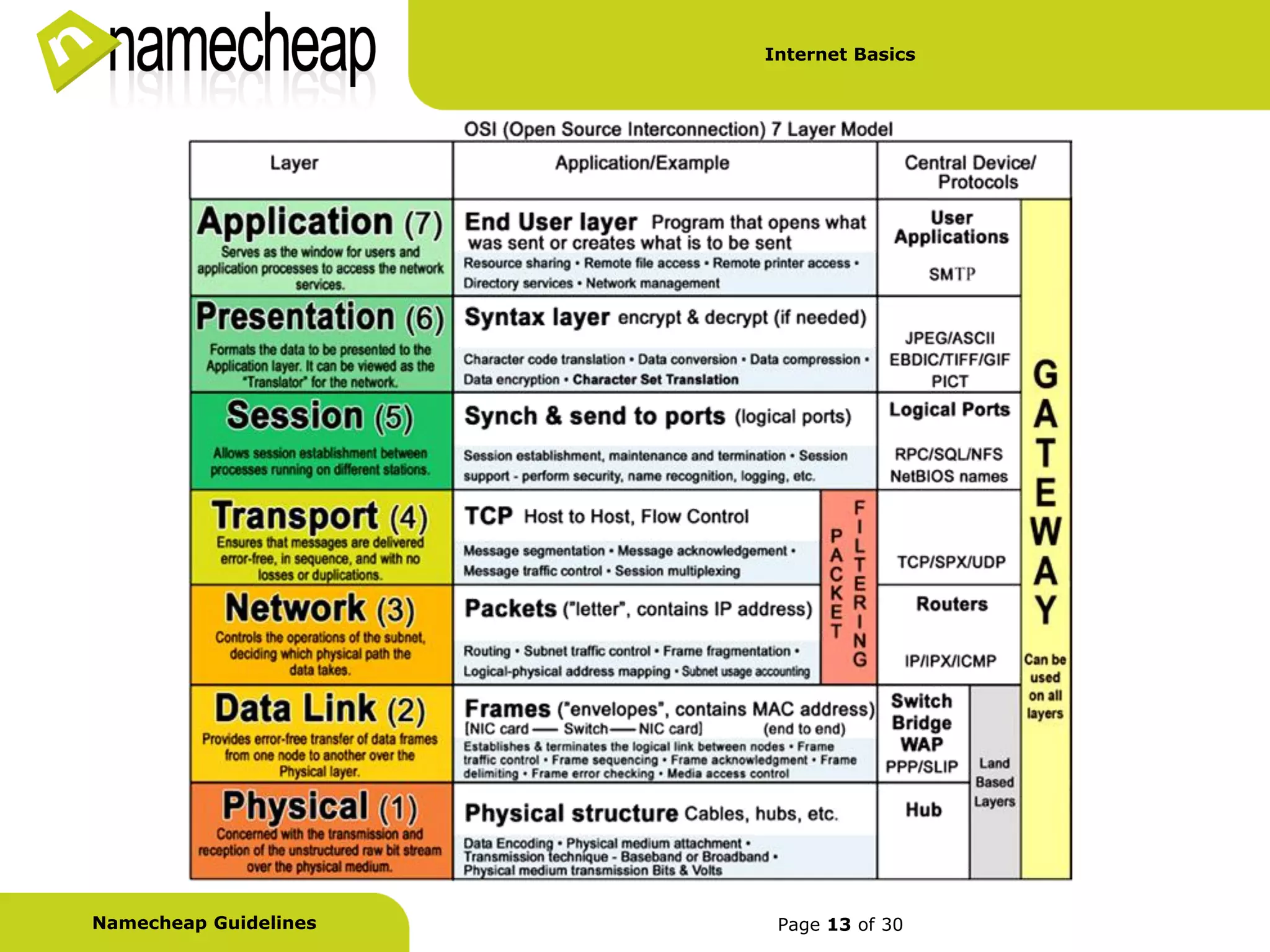 Internet Basics




Namecheap Guidelines    Page 13 of 30
 