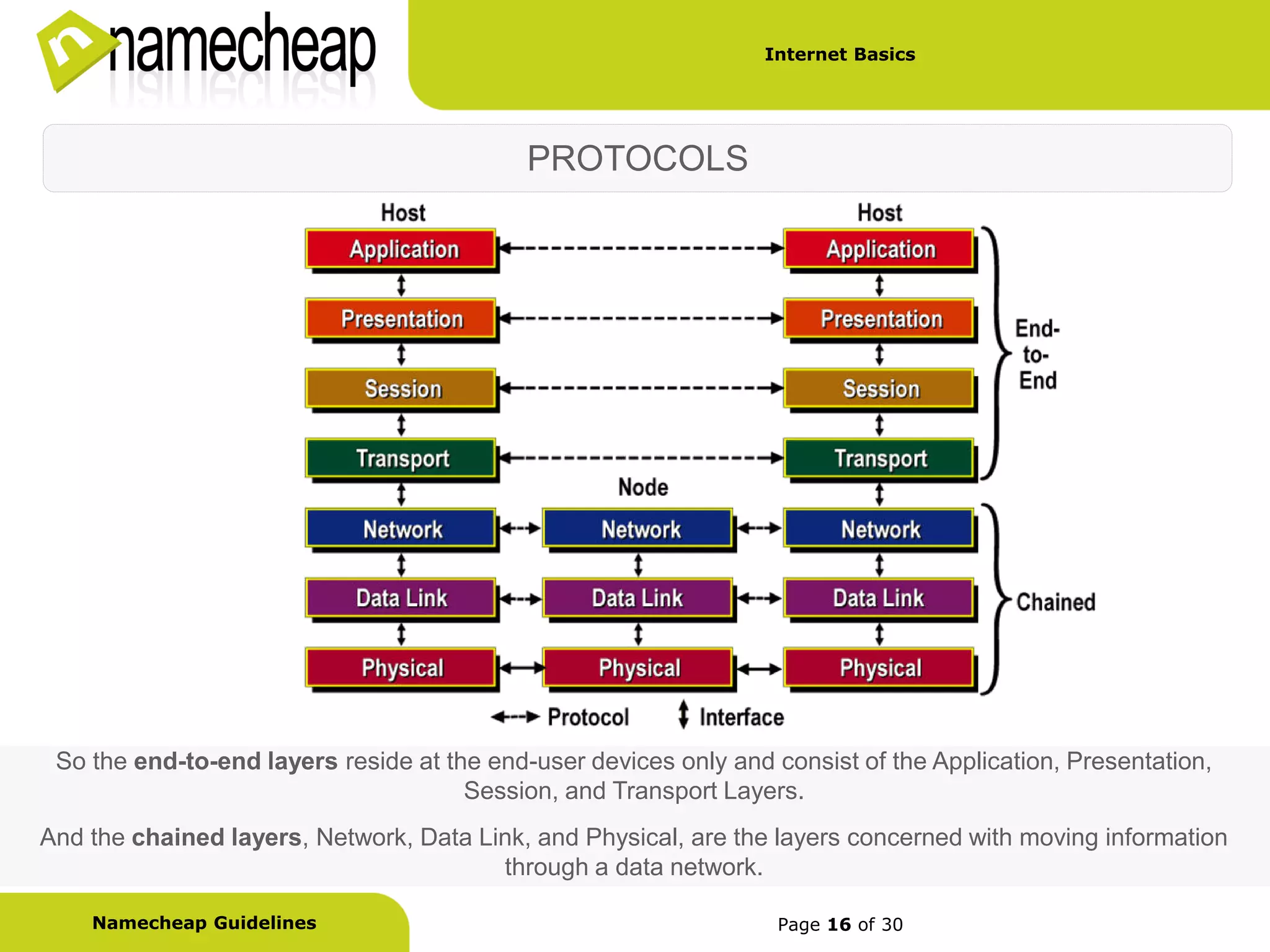 Internet Basics




                                            PROTOCOLS




 So the end-to-end layers reside at the end-user devices only and consist of the Application, Presentation,
                                      Session, and Transport Layers.
And the chained layers, Network, Data Link, and Physical, are the layers concerned with moving information
                                        through a data network.

    Namecheap Guidelines                                           Page 16 of 30
 