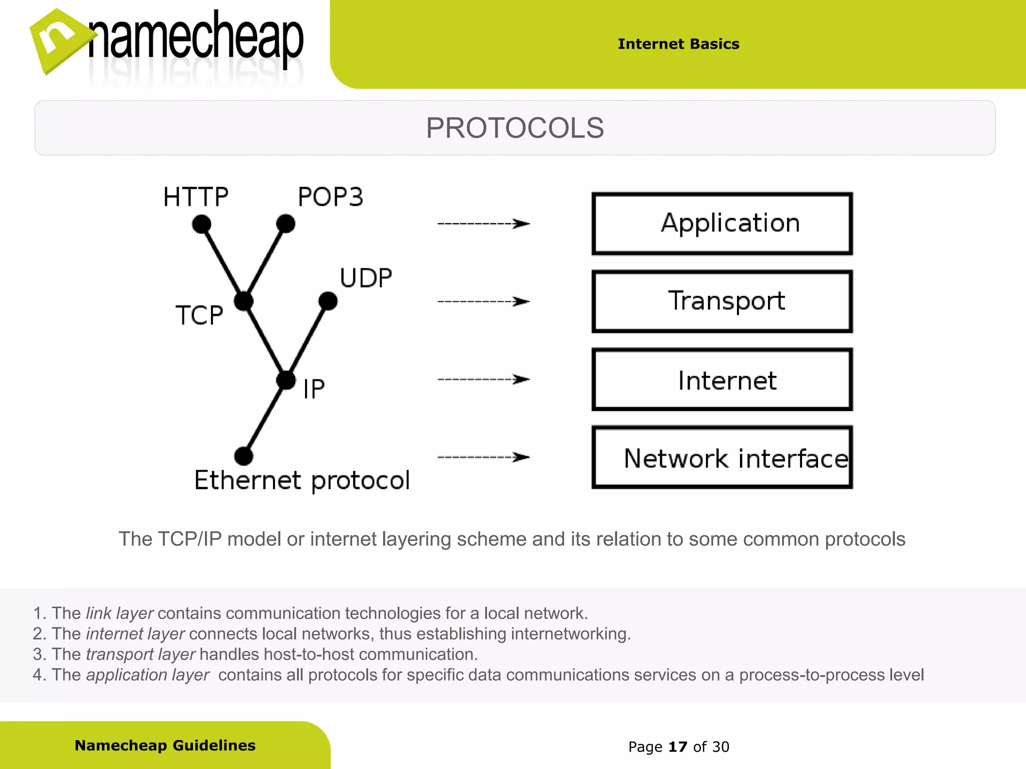 Internet Basics




                                                    PROTOCOLS




           The TCP/IP model or internet layering scheme and its relation to some common protocols


1. The link layer contains communication technologies for a local network.
2. The internet layer connects local networks, thus establishing internetworking.
3. The transport layer handles host-to-host communication.
4. The application layer contains all protocols for specific data communications services on a process-to-process level



     Namecheap Guidelines                                                      Page 17 of 30
 