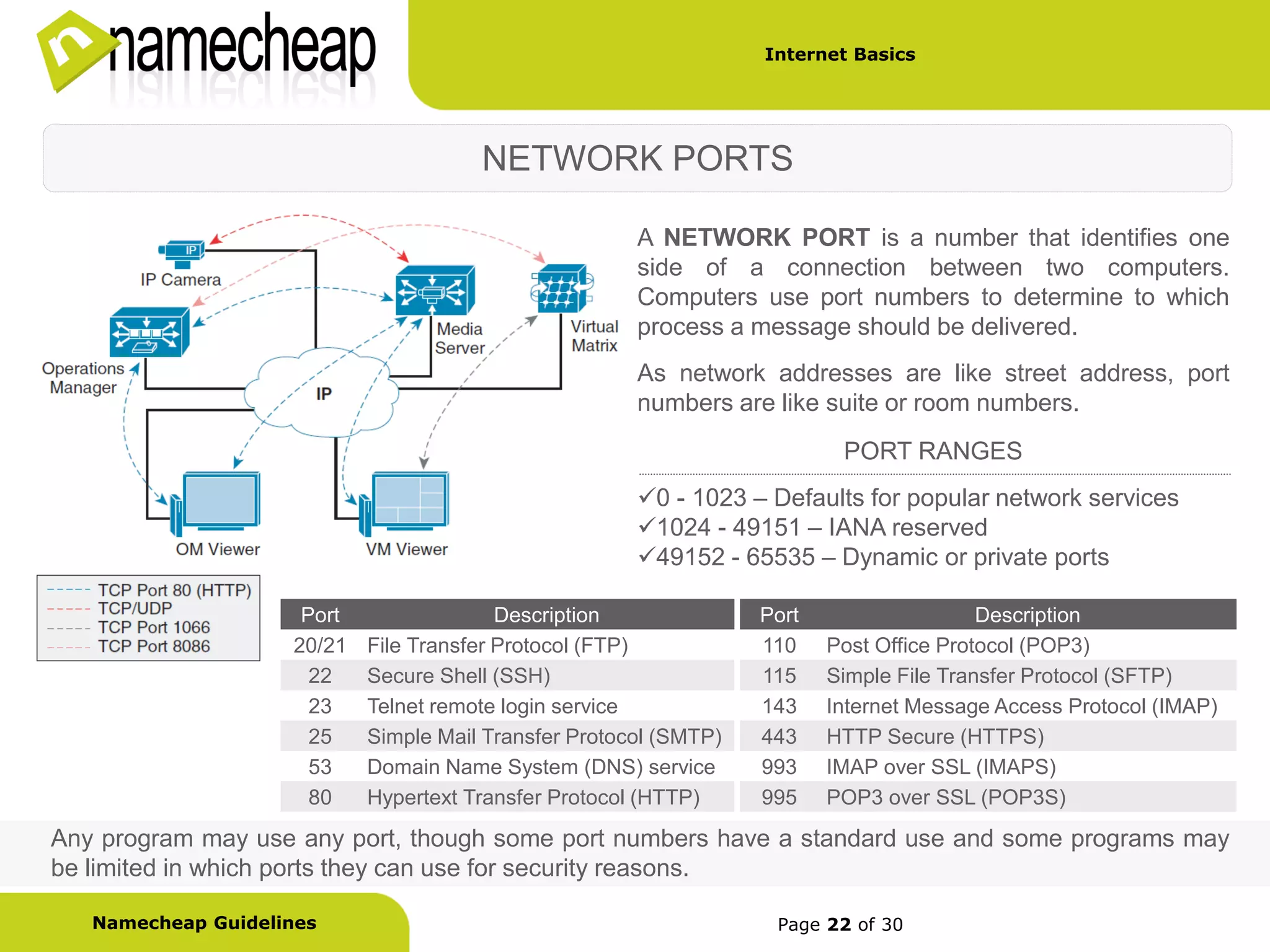 Internet Basics




                                       NETWORK PORTS

                                                       A NETWORK PORT is a number that identifies one
                                                       side of a connection between two computers.
                                                       Computers use port numbers to determine to which
                                                       process a message should be delivered.
                                                       As network addresses are like street address, port
                                                       numbers are like suite or room numbers.
                                                                           PORT RANGES
                                                       0 - 1023 – Defaults for popular network services
                                                       1024 - 49151 – IANA reserved
                                                       49152 - 65535 – Dynamic or private ports

                     Port                 Description              Port                   Description
                    20/21   File Transfer Protocol (FTP)           110    Post Office Protocol (POP3)
                      22    Secure Shell (SSH)                     115    Simple File Transfer Protocol (SFTP)
                      23    Telnet remote login service            143    Internet Message Access Protocol (IMAP)
                      25    Simple Mail Transfer Protocol (SMTP)   443    HTTP Secure (HTTPS)
                      53    Domain Name System (DNS) service       993    IMAP over SSL (IMAPS)
                      80    Hypertext Transfer Protocol (HTTP)     995    POP3 over SSL (POP3S)
Any program may use any port, though some port numbers have a standard use and some programs may
be limited in which ports they can use for security reasons.

   Namecheap Guidelines                                             Page 22 of 30
 