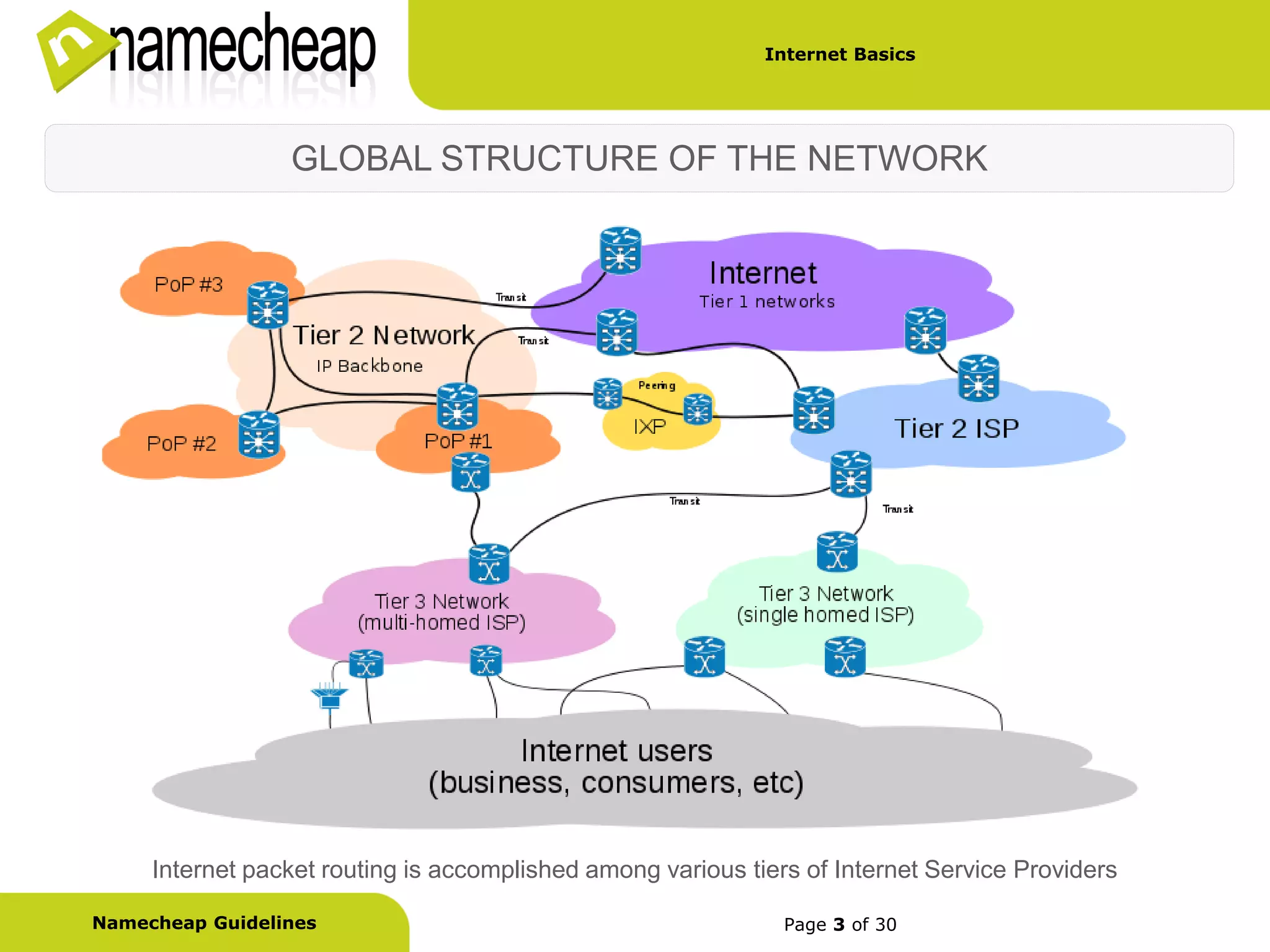 Internet Basics




                 GLOBAL STRUCTURE OF THE NETWORK




     Internet packet routing is accomplished among various tiers of Internet Service Providers

Namecheap Guidelines                                           Page 3 of 30
 
