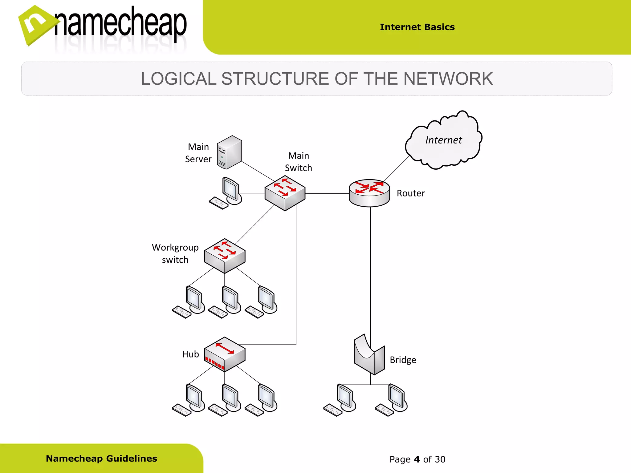 Internet Basics




                 LOGICAL STRUCTURE OF THE NETWORK


                                                       Internet
                          Main
                         Server    Main
                                  Switch

                                              Router




                   Workgroup
                    switch




                        Hub
                                            Bridge




Namecheap Guidelines                        Page 4 of 30
 