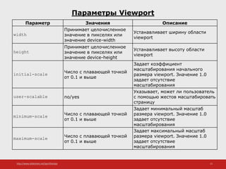 http://www.slideshare.net/IgorShkulipa 13
Параметры Viewport
Параметр Значения Описание
width
Принимает целочисленное
значение в пикселях или
значение device-width
Устанавливает ширину области
viewport
height
Принимает целочисленное
значение в пикселях или
значение device-height
Устанавливает высоту области
viewport
initial-scale Число с плавающей точкой
от 0.1 и выше
Задает коэффициент
масштабирования начального
размера viewport. Значение 1.0
задает отсутствие
масштабирования
user-scalable no/yes
Указывает, может ли пользователь
с помощью жестов масштабировать
страницу
minimum-scale Число с плавающей точкой
от 0.1 и выше
Задает минимальный масштаб
размера viewport. Значение 1.0
задает отсутствие
масштабирования
maximum-scale Число с плавающей точкой
от 0.1 и выше
Задает максимальный масштаб
размера viewport. Значение 1.0
задает отсутствие
масштабирования
 