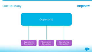 One-to-Many
Opportunity
Opportunity
Competitor
Opportunity
Competitor
Opportunity
Competitor
 
