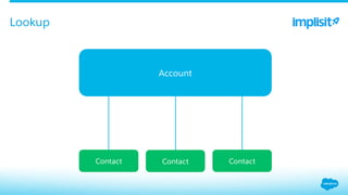 Lookup
Account
Contact Contact Contact
 