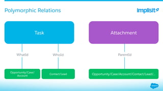 Polymorphic Relations
Task Attachment
Contact/Lead
Opportunity/Case/
Account
Opportunity/Case/Account/Contact/Lead/…
WhatId WhoId ParentId
 