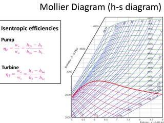 Mollier Diagram (h-s diagram)
Isentropic efficiencies
Pump
Turbine
 