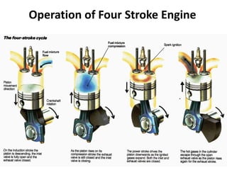 Operation of Four Stroke Engine
 