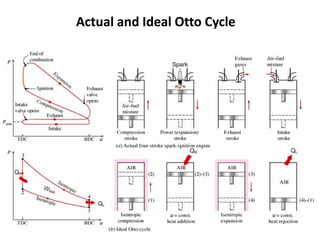 Actual and Ideal Otto Cycle
 