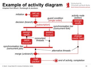 D. Monett – Europe Week 2015, University of Hertfordshire, Hatfield 129
Example of activity diagram
Adapted from Booch, Ru...